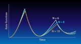 Data showing dynamical quantum phase transitions