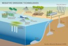 Negative emission technologies