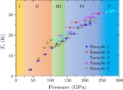 Phase diagram of scandium's transition temperature as a function of pressure