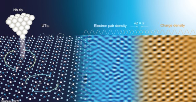 A visualization of spatial modulations in the superconducting pairing potential of UTe2, a recently-discovered topological superconductor