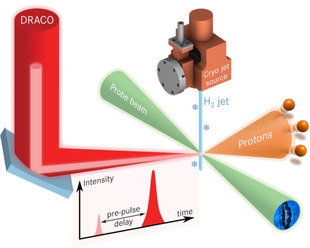 Experimental setup for laser-accelerated protons