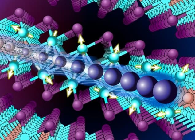 Brightly-coloured cartoon showing interactions between electrons and magnetic spins as a ball-and-arrows model