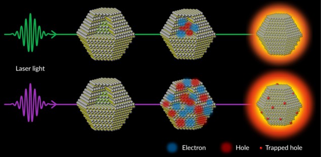 Image showing what happens to quantum dots exposed to low-frequency and high-frequency laser light