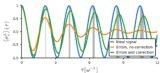 Graph showing the uncorrected signal (a sine wave that dampens over time), the ideal signal (an undamped sine wave) and the corrected signal (a slightly damped sine wave with an offset in time)